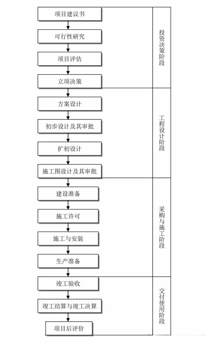 这25张图让搞懂918博天堂建设项目全套流程