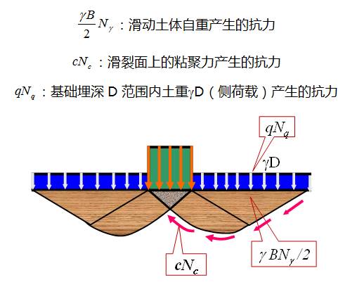 深度剖析地基承载力，这样讲解简单多了！