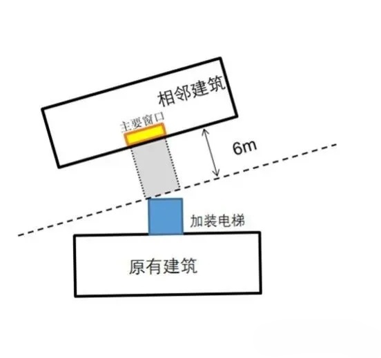 住宅增设电梯技术规程：明确了严重遮挡的界定、必要面积、景观、消防和应急要求