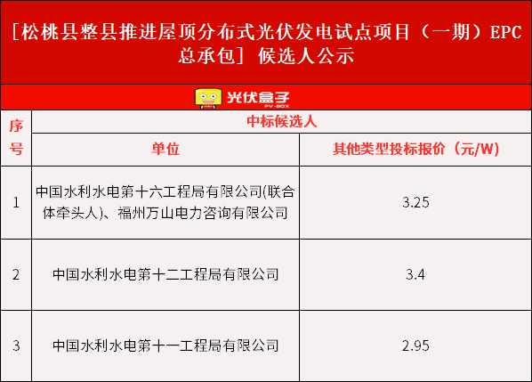 3.25元/W！贵州松桃县60MW整县推进光伏EPC中标候选人公示！