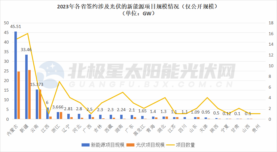 130.5GW！谁是光伏电站“圈地王”？