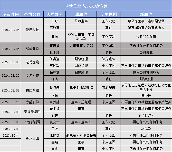 2024再掀光伏高管离职潮！多家企业超20位高管“变动”