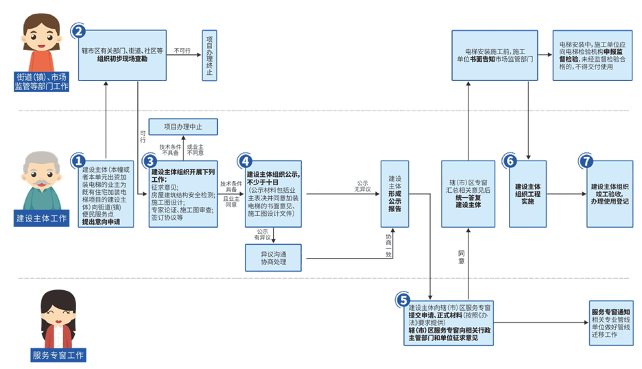 关注！这六个地方老旧小区加装电梯办事流程及相关政策