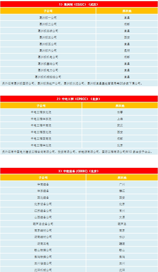 中建、中交、中电建、中能建、中铁、中铁建、中冶一次整明白！