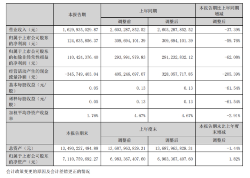 5年财务造假！营收注水40亿！光伏黑马剩一地“烂摊子”