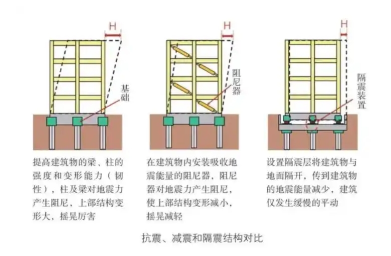 隔震、减震、减振的适用条件、规范原理、经济性对比